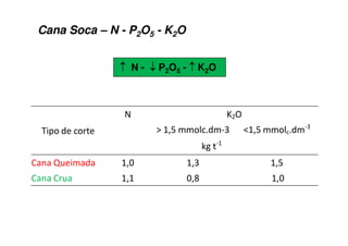 Cana Soca – N - P2O5 - K2O
N - P2O5 - K2O
7
, 9 /
$ ! : !
;&
- < !
- - +
 