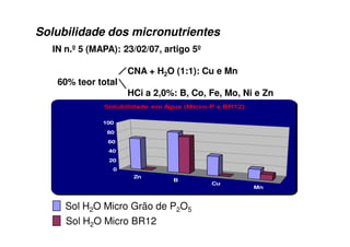 Zn
B
Cu
Mn
0
20
40
60
80
100
Solubilidade em Água (Micro-P x BR12)
Sol H2O Micro Grão de P2O5
Sol H2O Micro BR12
IN n.º5 (MAPA): 23/02/07, artigo 5º
CNA + H2O (1:1): Cu e Mn
60% teor total
HCi a 2,0%: B, Co, Fe, Mo, Ni e Zn
Solubilidade dos micronutrientes
 