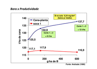 125,5
137,7
132,9
115
120
125
130
135
140
0 200 400 600
g/ha de B
t/hadecana Cana-planta
soca 1
116,9
117,1 117,9
Fonte: Andrade (1990)
B no solo 0,24 mg/dm3
(baixo p/ médio)
Corte 1 + 2
+ 12 t/ha
Corte 1 + 2
+ 8 t/ha
 