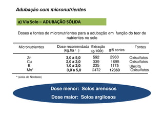 Doses e fontes de micronutrientes para a adubação em função do teor de
nutrientes no solo
! N. P
Micronutrientes Dose recomendada
(kg.ha )-1
Fontes
Zn 3,0 a 5,0 Oxisulfatos
Cu 2,0 a 3,0 Oxisulfatos
B 1,0 a 2,0 Ulexita
Dose menor: Solos arenosos
Dose maior: Solos argilosos
Extração
(g/100t)
592
339
235
2960
1695
1175
Adubação com micronutrientes
g/5 cortes
Mn* 3,0 a 5,0 2472 12360 Oxisulfatos
* (solos do Nordeste)
 