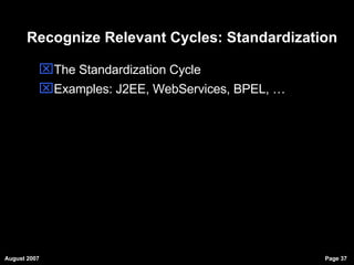 Recognize Relevant Cycles: Standardization The Standardization Cycle Examples: J2EE, WebServices, BPEL, … 