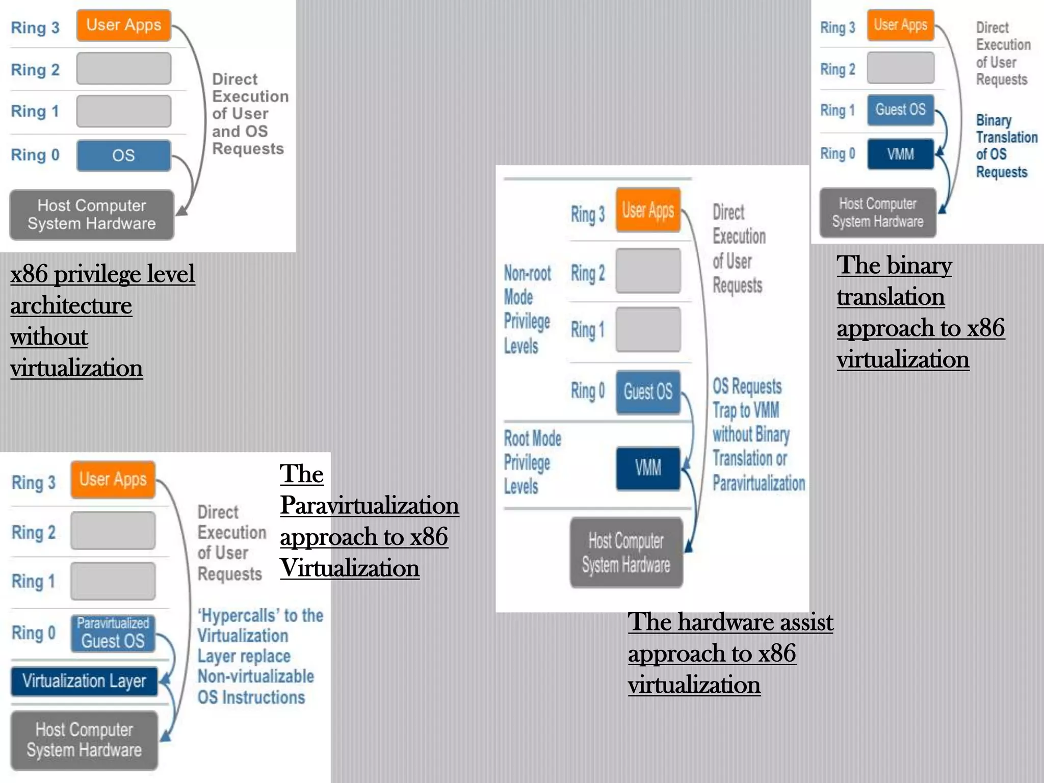 x86 privilege level                                              The binary
architecture                                                     translation
without                                                          approach to x86
virtualization                                                   virtualization



                      The
                      Paravirtualization
                      approach to x86
                      Virtualization

                                           The hardware assist
                                           approach to x86
                                           virtualization
 