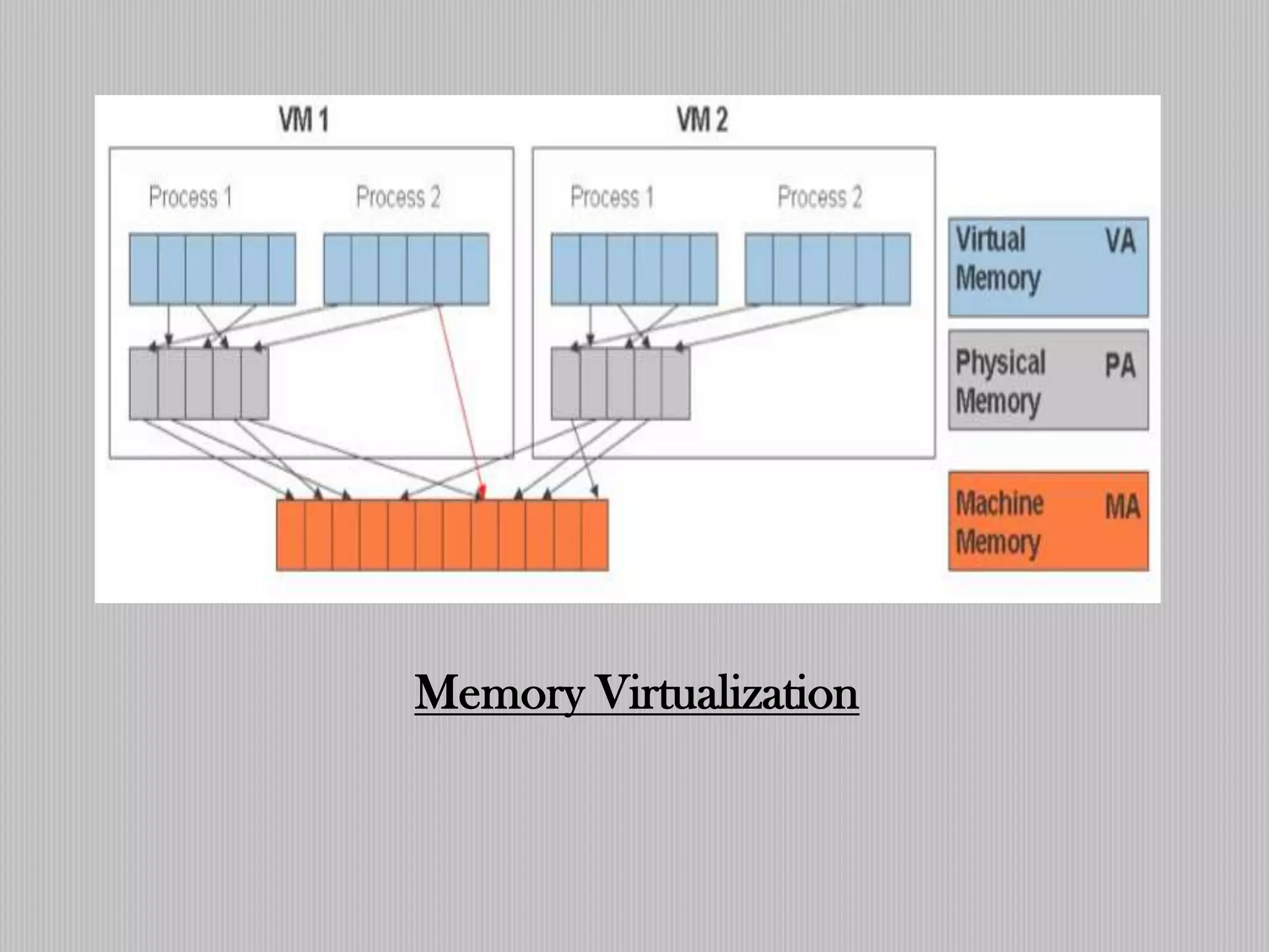 Memory Virtualization
 