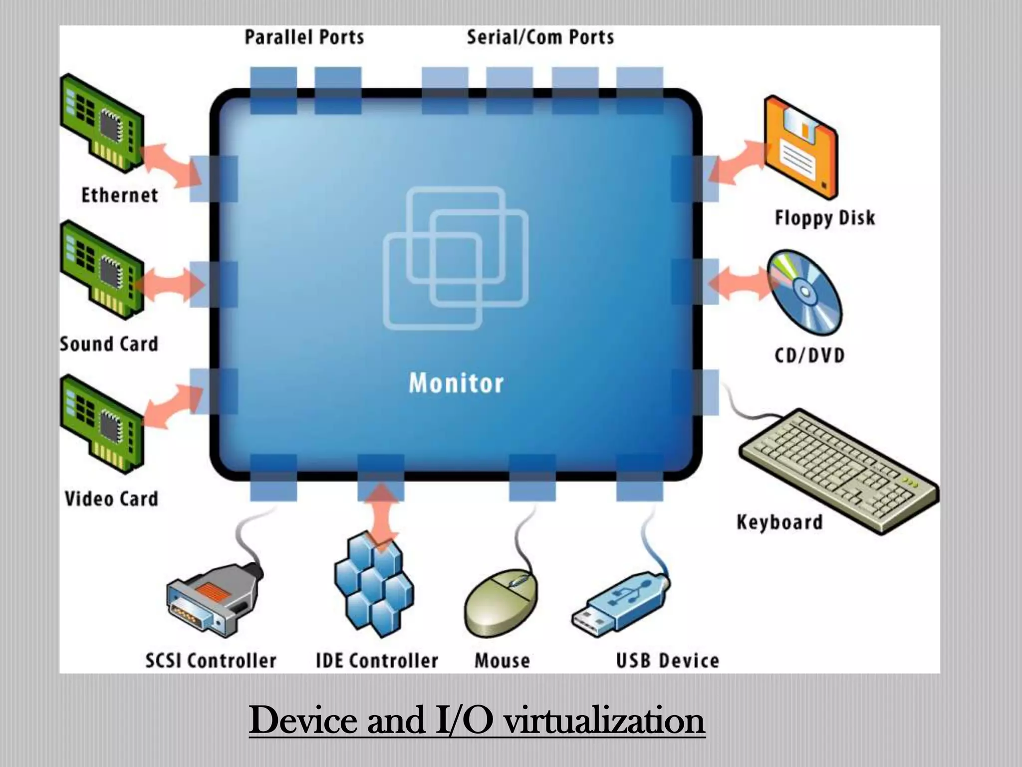 Device and I/O virtualization
 