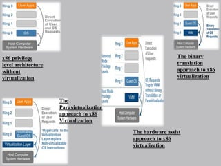 x86 privilege
level architecture
without
virtualization
The binary
translation
approach to x86
virtualization
The
Paravirtualization
approach to x86
Virtualization
The hardware assist
approach to x86
virtualization
 