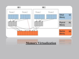 Memory Virtualization
 