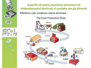 Superfici di lavoro,macchine alimentari ed
elettrodomestici destinati al contatto con gli alimenti
Riflettiamo sulla complessa catena alimentare...
 