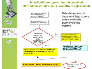 Superfici di lavoro,macchine alimentari ed
elettrodomestici destinati al contatto con gli alimenti
METTERE UNA VASCA DI
RACCOLTA SOTTO LA
BOCCA DI SCARICO
PULIRE LE BOCCHE DI CARICO E DI SCARICO
PULIRE L'INTERNO DEL PANTALONE (SOFFIARE
E ASPIRARE BENE I RESIDUI DI FOGLIE O
DI POLVERE)
LA MISCELA
PRECEDENTE
CONTENEVA
DEGLI
ALLERGENI?
(TABELLA GIALLA)
SI
NO
PULIRE L'INTERNO DEL
PANTALONE (SOFFIARE E
ASPIRARE BENE I RESIDUI
DI FOGLIE O DI POLVERE)
RIPETERE LA PULIZIA
CON LA VAPORELLA
APRIRE LE BOCCHE DI
CARICO (2) E DI SCARICO
SMALTIRE L'ACQUA DI
LAVAGGIO
Nella mia memoria molti
diagrammi di flusso di questo
genere, inseriti nelle
procedure di pulizia
macchina
 