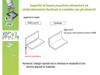 Superfici di lavoro,macchine alimentari ed
elettrodomestici destinati al contatto con gli alimenti
Numerosi i disegni riportati ove si chiarisce la necessità di non
favorire depositi di materiale:
 