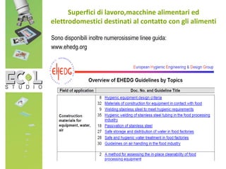 Sono disponibili inoltre numerosissime linee guida:
www.ehedg.org
Superfici di lavoro,macchine alimentari ed
elettrodomestici destinati al contatto con gli alimenti
 