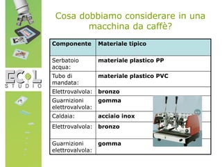 Cosa dobbiamo considerare in una
macchina da caffè?
Componente Materiale tipico
Serbatoio
acqua:
materiale plastico PP
Tubo di
mandata:
materiale plastico PVC
Elettrovalvola: bronzo
Guarnizioni
elettrovalvola:
gomma
Caldaia: acciaio inox
Elettrovalvola: bronzo
Guarnizioni
elettrovalvola:
gomma
 
