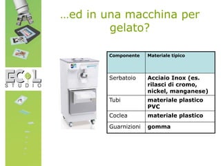 …ed in una macchina per
gelato?
Componente Materiale tipico
Serbatoio Acciaio Inox (es.
rilasci di cromo,
nickel, manganese)
Tubi materiale plastico
PVC
Coclea materiale plastico
Guarnizioni gomma
 