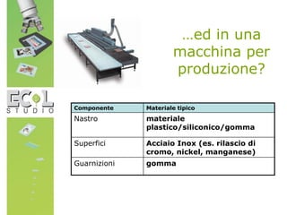 …ed in una
macchina per
produzione?
Componente Materiale tipico
Nastro materiale
plastico/siliconico/gomma
Superfici Acciaio Inox (es. rilascio di
cromo, nickel, manganese)
Guarnizioni gomma
 