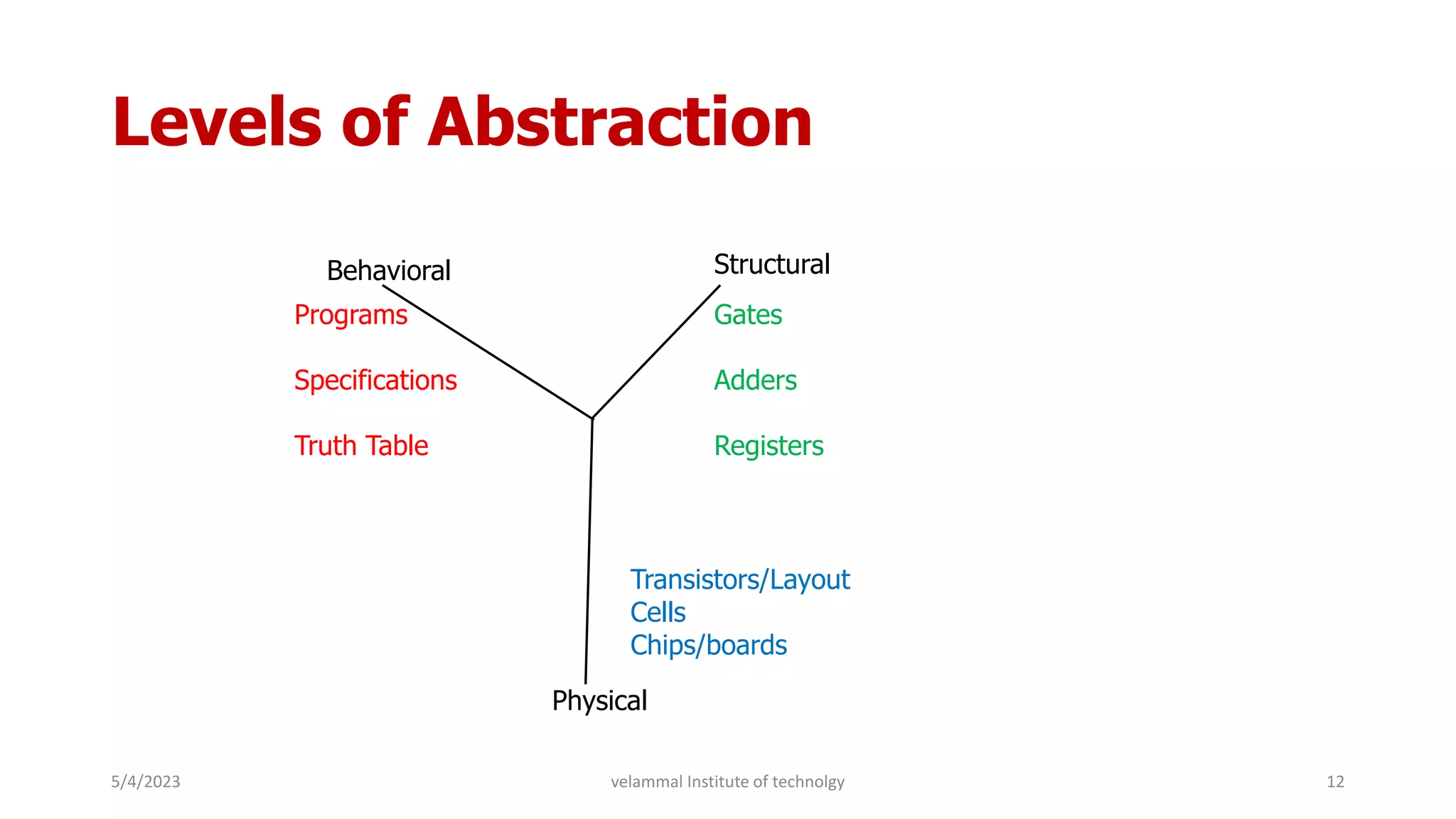 Levels of Abstraction
Behavioral Structural
Physical
Programs
Specifications
Truth Table
Gates
Adders
Registers
Transistors/Layout
Cells
Chips/boards
5/4/2023 12
velammal Institute of technolgy
 