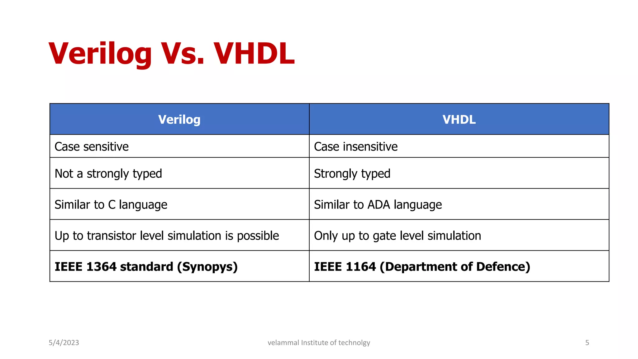 Verilog Vs. VHDL
Verilog VHDL
Case sensitive Case insensitive
Not a strongly typed Strongly typed
Similar to C language Similar to ADA language
Up to transistor level simulation is possible Only up to gate level simulation
IEEE 1364 standard (Synopys) IEEE 1164 (Department of Defence)
5/4/2023 5
velammal Institute of technolgy
 