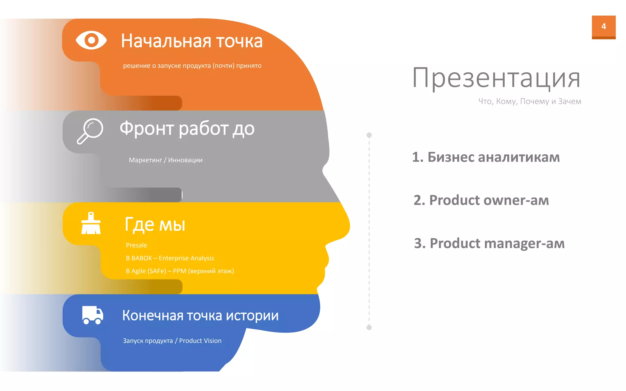 4
Что, Кому, Почему и Зачем
Презентация
Начальная точка
решение о запуске продукта (почти) принято
Фронт работ до
Маркетинг / Инновации
Где мы
Presale
В BABOK – Enterprise Analysis
В Agile (SAFe) – PPM (верхний этаж)
Конечная точка истории
Запуск продукта / Product Vision
1. Бизнес аналитикам
2. Product owner-ам
3. Product manager-ам
 