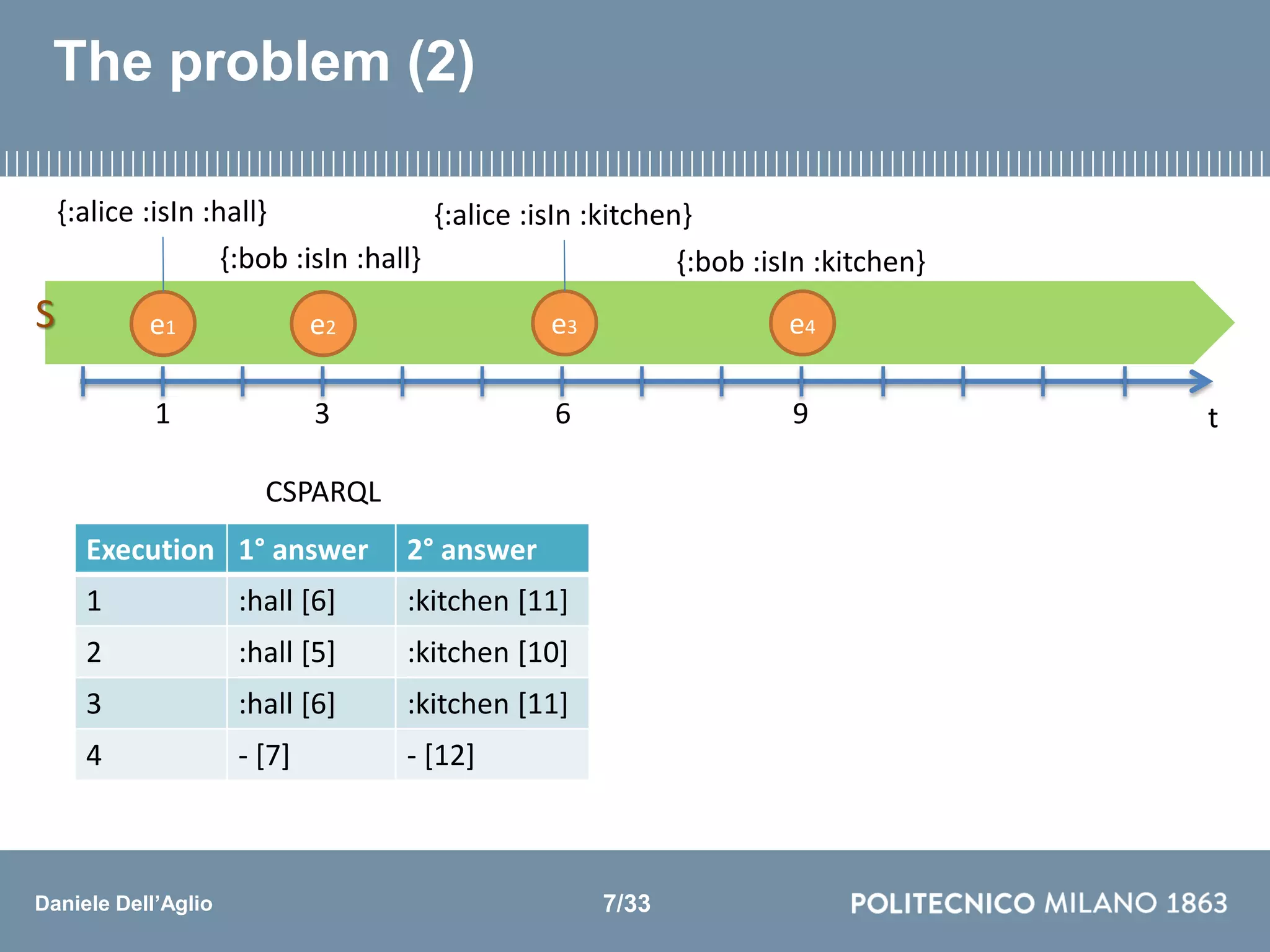 Daniele Dell’Aglio
The problem (2)
Execution 1° answer 2° answer
1 :hall [6] :kitchen [11]
2 :hall [5] :kitchen [10]
3 :hall [6] :kitchen [11]
4 - [7] - [12]
CSPARQL
t3 6 91
{:alice :isIn :hall}
{:bob :isIn :hall}
{:alice :isIn :kitchen}
{:bob :isIn :kitchen}
e1 e2 e3 e4S
7/33
 