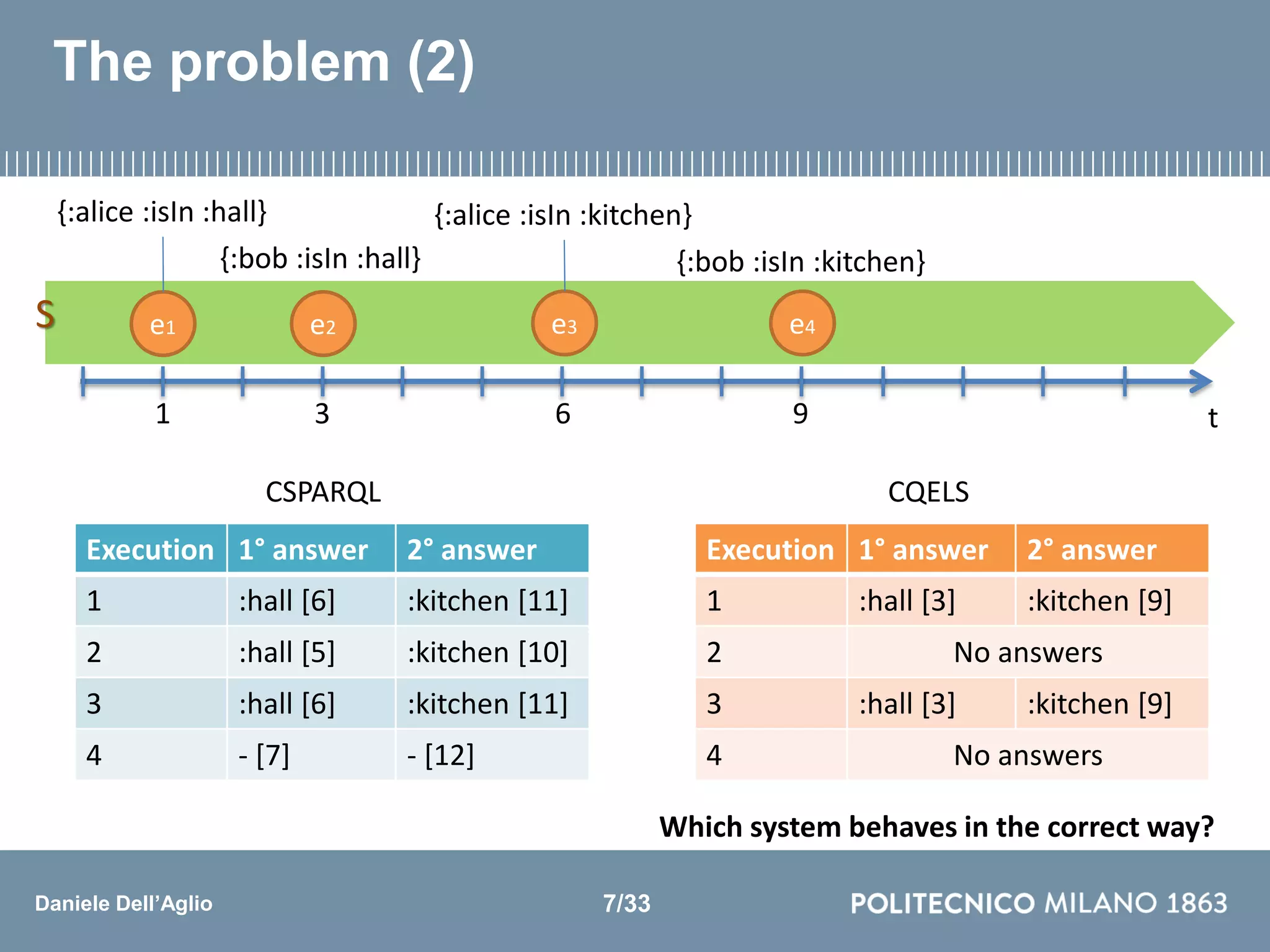 Daniele Dell’Aglio
The problem (2)
Execution 1° answer 2° answer
1 :hall [6] :kitchen [11]
2 :hall [5] :kitchen [10]
3 :hall [6] :kitchen [11]
4 - [7] - [12]
Execution 1° answer 2° answer
1 :hall [3] :kitchen [9]
2 No answers
3 :hall [3] :kitchen [9]
4 No answers
CSPARQL CQELS
Which system behaves in the correct way?
t3 6 91
{:alice :isIn :hall}
{:bob :isIn :hall}
{:alice :isIn :kitchen}
{:bob :isIn :kitchen}
e1 e2 e3 e4S
7/33
 