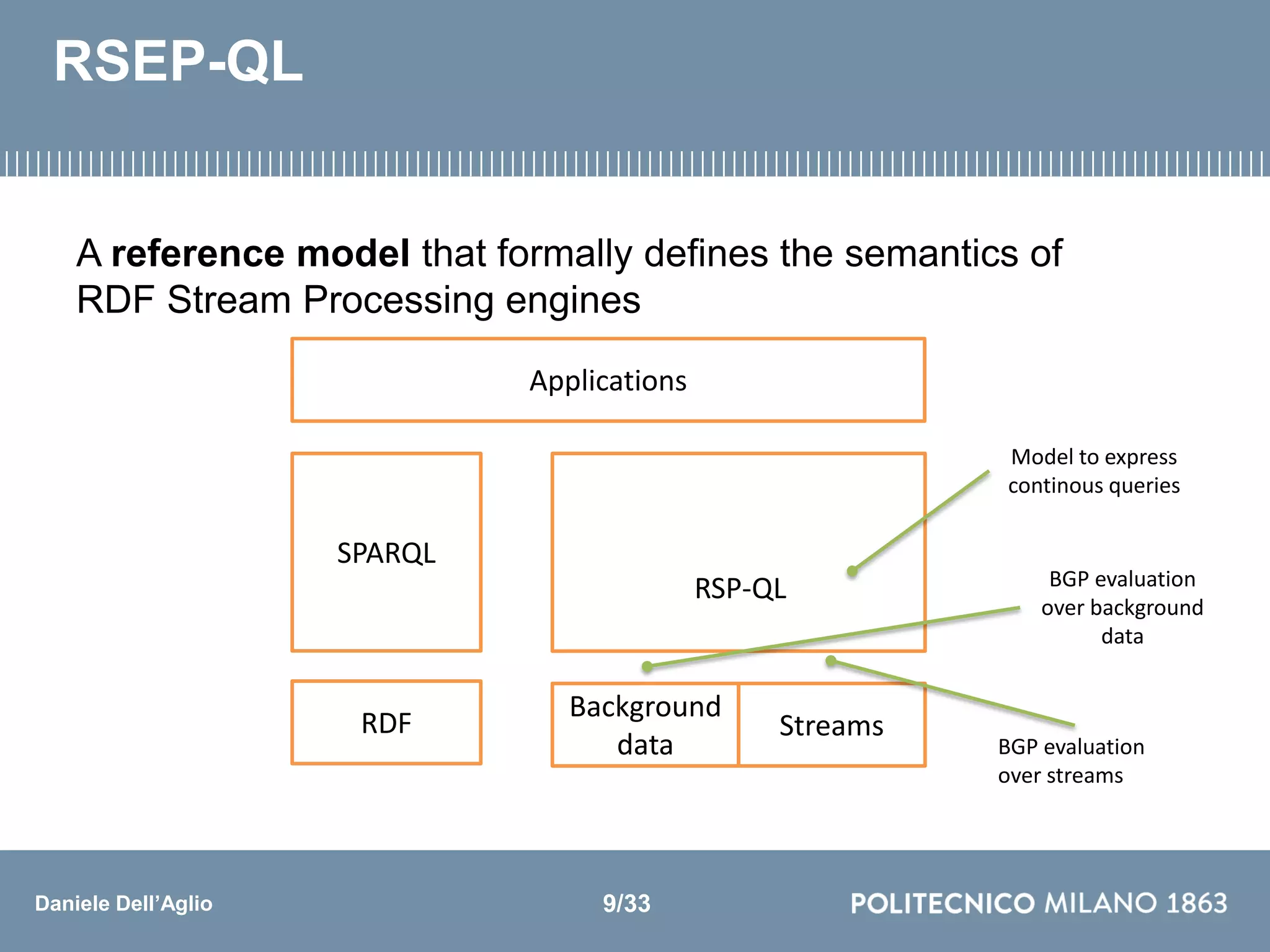 Daniele Dell’Aglio
Background
data
Streams
Applications
RSP-QL BGP evaluation
over background
data
BGP evaluation
over streams
Model to express
continous queries
RDF
SPARQL
RSEP-QL
A reference model that formally deﬁnes the semantics of
RDF Stream Processing engines
9/33
 