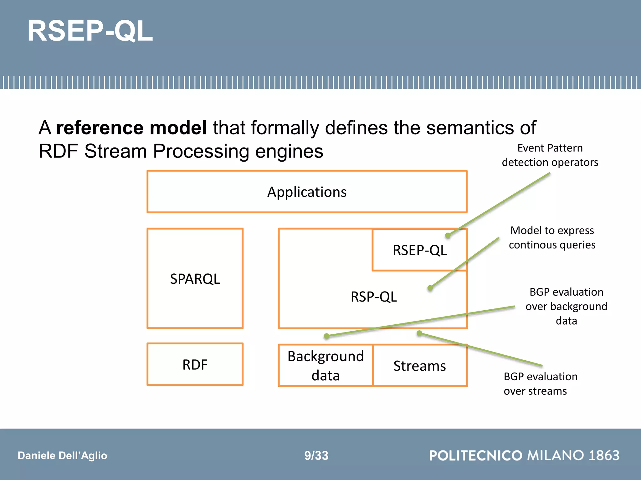Daniele Dell’Aglio
Background
data
Streams
RSEP-QL
Applications
RSP-QL BGP evaluation
over background
data
BGP evaluation
over streams
Event Pattern
detection operators
Model to express
continous queries
RDF
SPARQL
RSEP-QL
A reference model that formally deﬁnes the semantics of
RDF Stream Processing engines
9/33
 