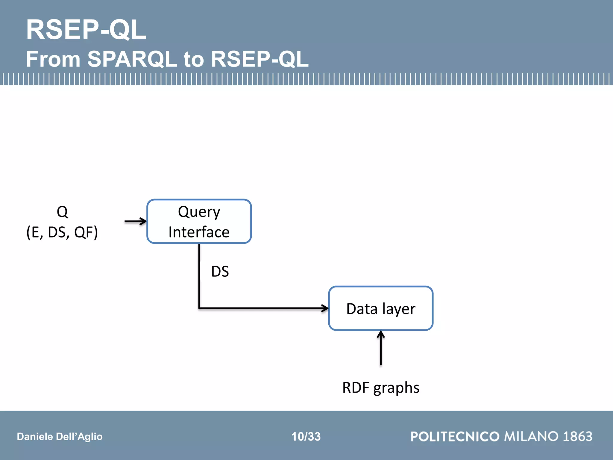 Daniele Dell’Aglio
Q
(E, DS, QF)
RSEP-QL
From SPARQL to RSEP-QL
Data layer
RDF graphs
DS
Query
Interface
10/33
 