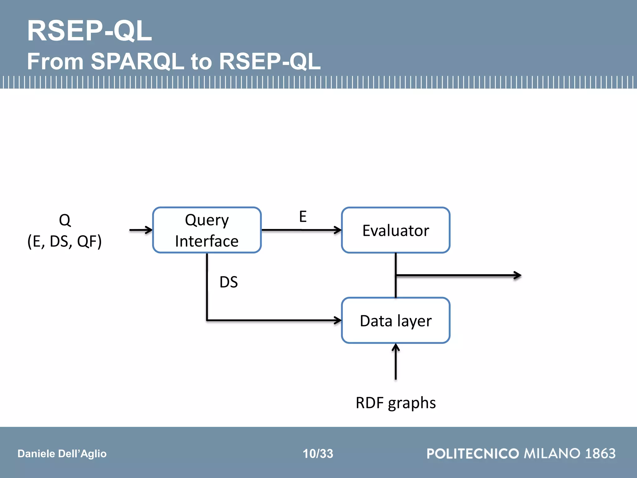 Daniele Dell’Aglio
Q
(E, DS, QF)
RSEP-QL
From SPARQL to RSEP-QL
Evaluator
Data layer
RDF graphs
E
DS
Query
Interface
10/33
 