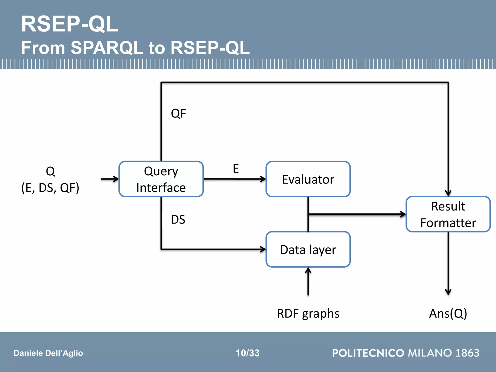 Daniele Dell’Aglio
Q
(E, DS, QF)
RSEP-QL
From SPARQL to RSEP-QL
Evaluator
Data layer
Result
Formatter
Ans(Q)RDF graphs
E
DS
QF
Query
Interface
10/33
 