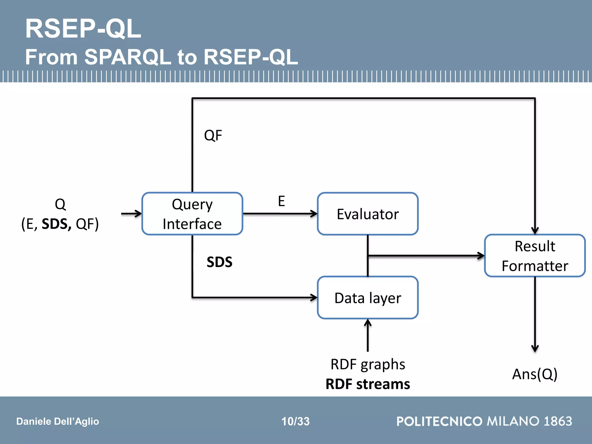 Daniele Dell’Aglio
Q
(E, DS, QF)
RSEP-QL
From SPARQL to RSEP-QL
Evaluator
Data layer
Result
Formatter
Ans(Q)RDF graphs
E
DS
QF
RDF graphs
RDF streams
Query
Interface
SDS
Q
(E, SDS, QF)
10/33
 