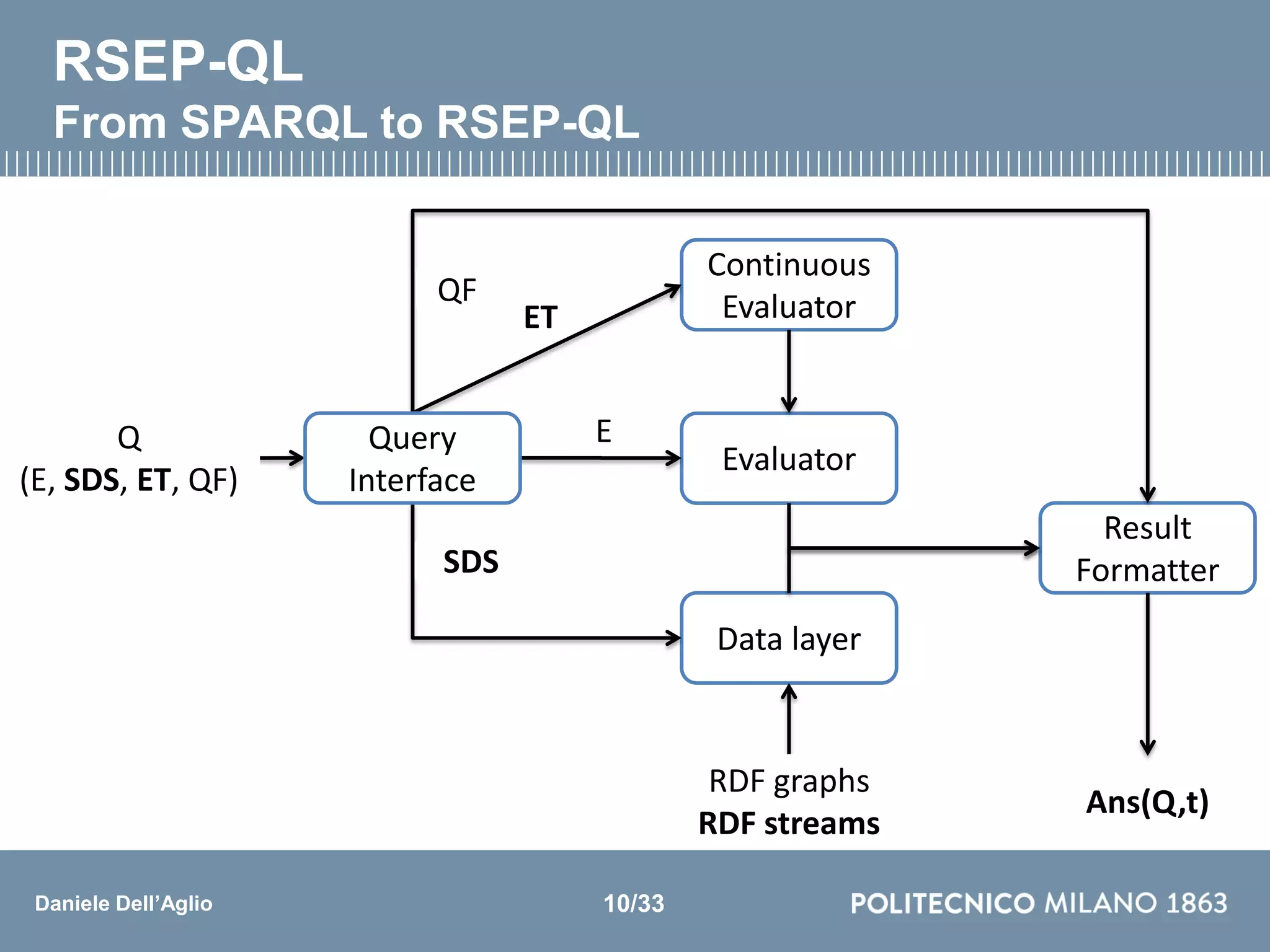 Daniele Dell’Aglio
Q
(E, DS, QF)
RSEP-QL
From SPARQL to RSEP-QL
Evaluator
Data layer
Result
Formatter
Ans(Q)RDF graphs
E
DS
QF
Continuous
EvaluatorET
RDF graphs
RDF streams
Query
Interface
SDS
Q
(E, SDS, QF)
Q
(E, SDS, ET, QF)
10/33
Ans(Q,t)
 