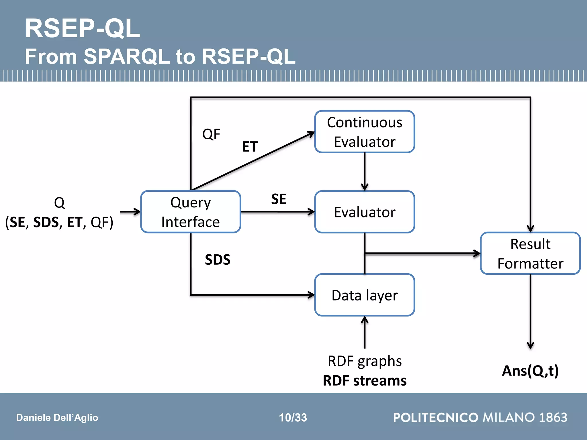 Daniele Dell’Aglio
Q
(E, DS, QF)
RSEP-QL
From SPARQL to RSEP-QL
Evaluator
Data layer
Result
Formatter
Ans(Q)RDF graphs
E
DS
QF
Continuous
EvaluatorET
RDF graphs
RDF streams
Query
Interface
SDS
Q
(E, SDS, QF)
Q
(E, SDS, ET, QF)
SE
10/33
Q
(SE, SDS, ET, QF)
Ans(Q,t)
 