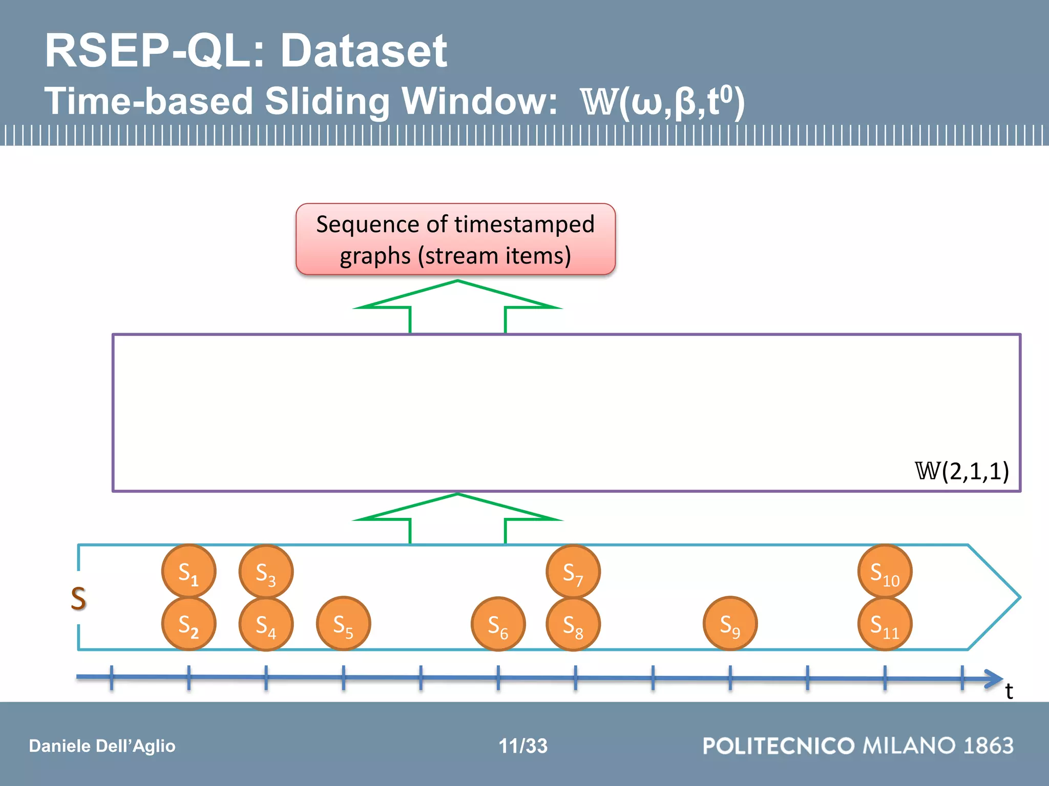 Daniele Dell’Aglio
Sequence of timestamped
graphs (stream items)
𝕎(2,1,1)
t
S3
S4 S5 S6
S7
S8 S9
S10
S11
S
S1
S2
RSEP-QL: Dataset
Time-based Sliding Window: 𝕎(ω,β,t0)
11/33
 