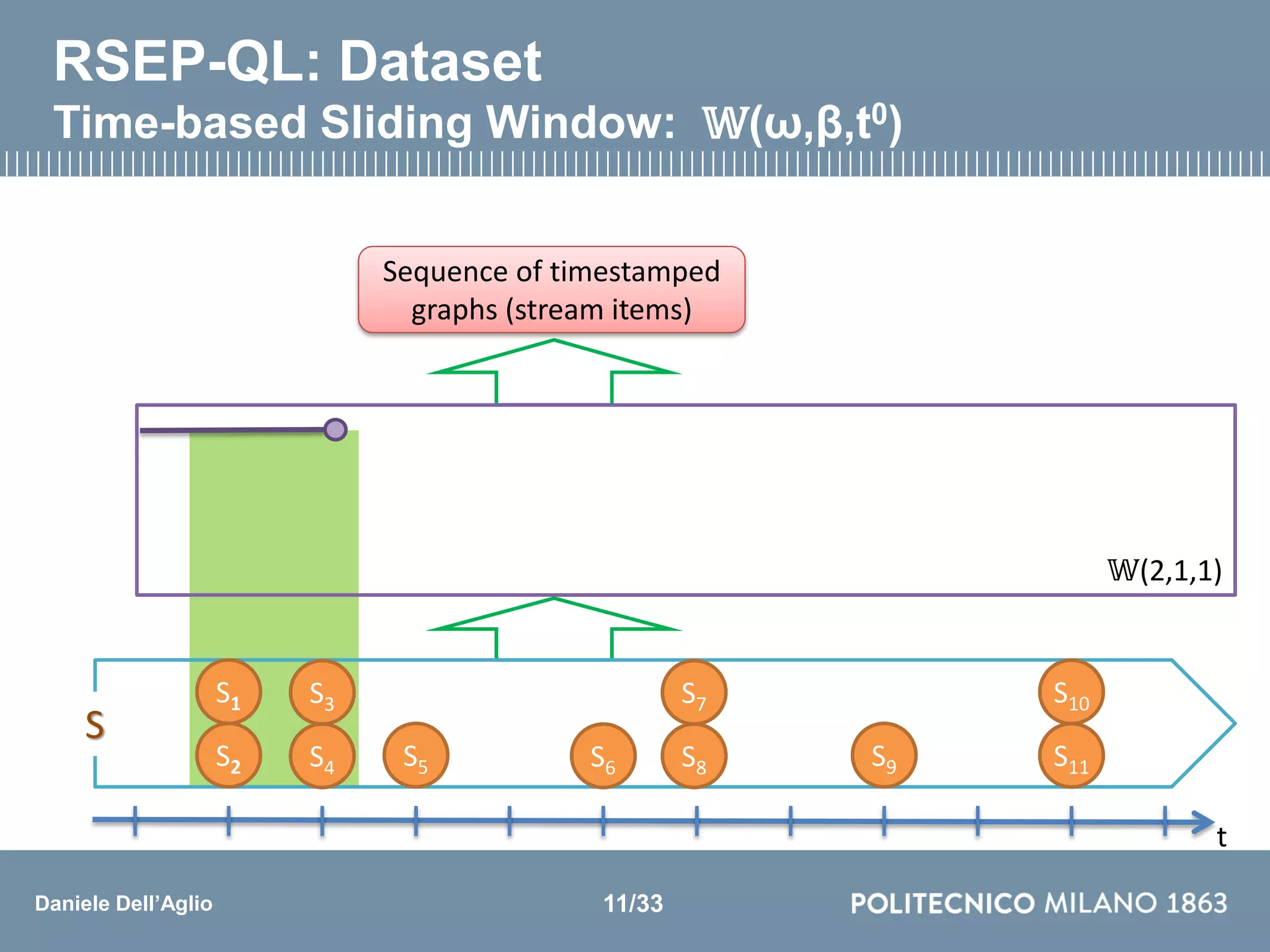 Daniele Dell’Aglio
Sequence of timestamped
graphs (stream items)
𝕎(2,1,1)
t
S3
S4 S5 S6
S7
S8 S9
S10
S11
S
S1
S2
RSEP-QL: Dataset
Time-based Sliding Window: 𝕎(ω,β,t0)
11/33
 