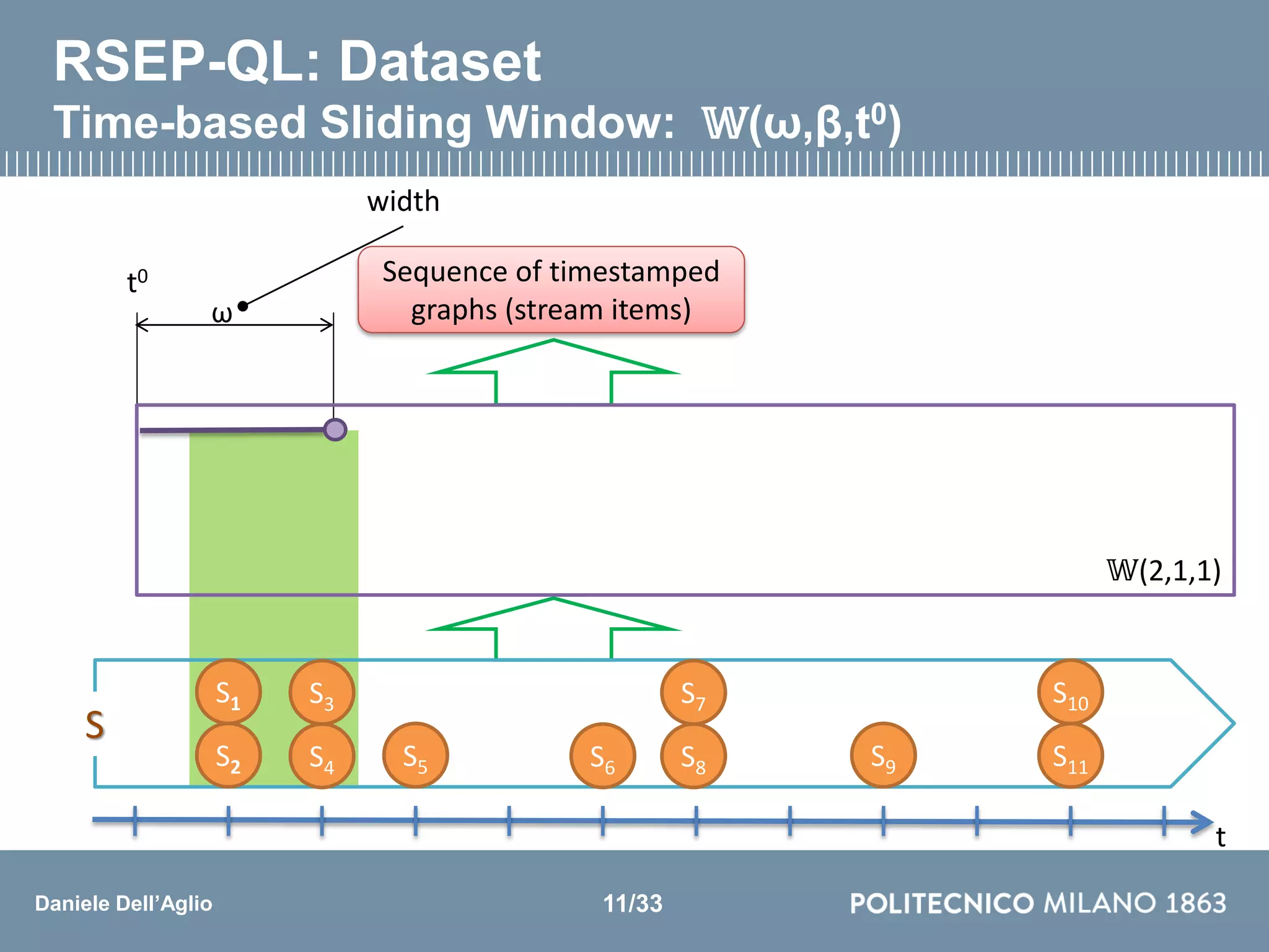 Daniele Dell’Aglio
Sequence of timestamped
graphs (stream items)
𝕎(2,1,1)
ω
t
width
S3
S4 S5 S6
S7
S8 S9
S10
S11
S
S1
S2
t0
RSEP-QL: Dataset
Time-based Sliding Window: 𝕎(ω,β,t0)
11/33
 