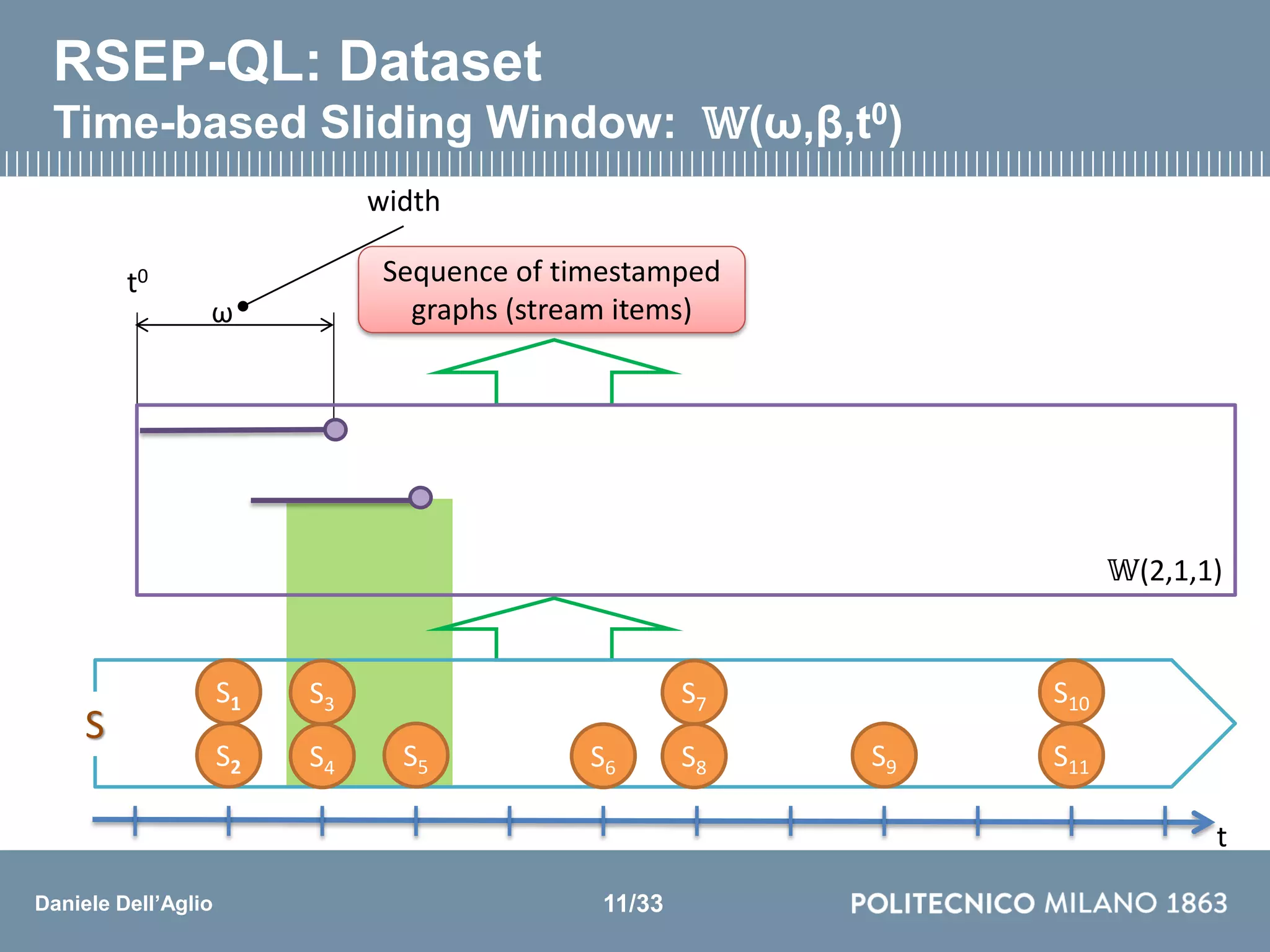 Daniele Dell’Aglio
Sequence of timestamped
graphs (stream items)
𝕎(2,1,1)
ω
t
width
S3
S4 S5 S6
S7
S8 S9
S10
S11
S
S1
S2
t0
RSEP-QL: Dataset
Time-based Sliding Window: 𝕎(ω,β,t0)
11/33
 