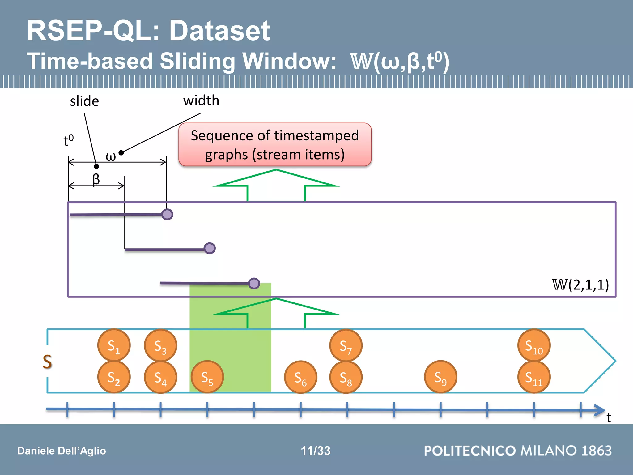 Daniele Dell’Aglio
Sequence of timestamped
graphs (stream items)
𝕎(2,1,1)
β
ω
t
widthslide
S3
S4 S5 S6
S7
S8 S9
S10
S11
S
S1
S2
t0
RSEP-QL: Dataset
Time-based Sliding Window: 𝕎(ω,β,t0)
11/33
 