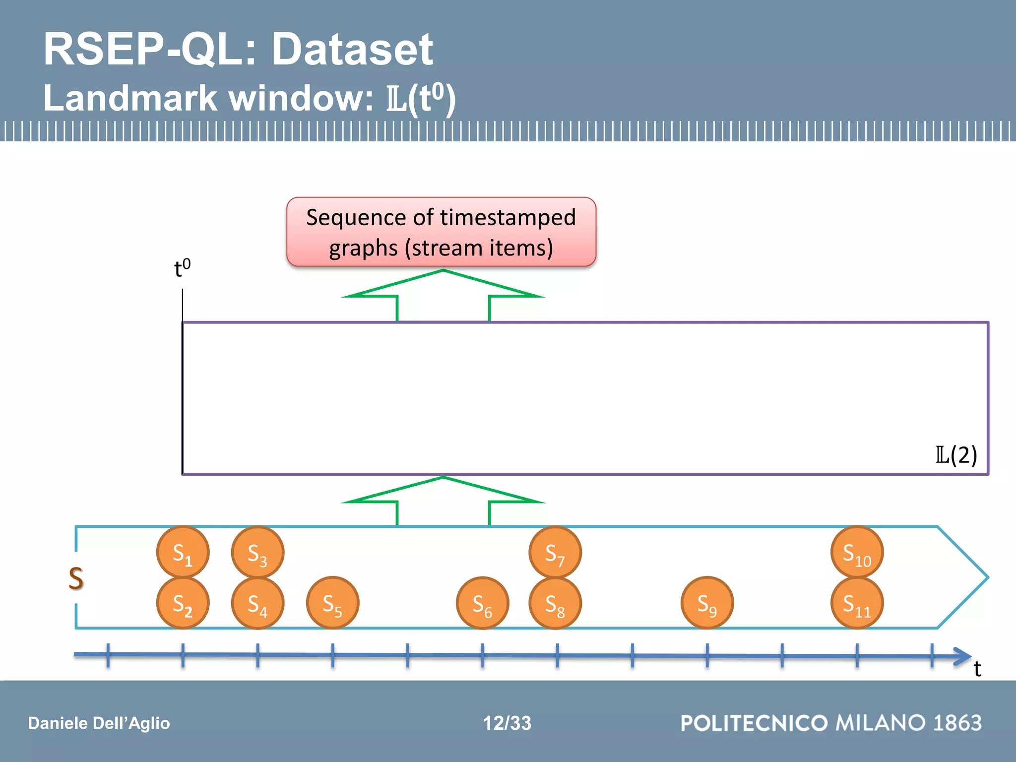 Daniele Dell’Aglio
𝕃(2)
t
S3
S4 S5 S6
S7
S8 S9
S10
S11
S
S1
S2
t0
Sequence of timestamped
graphs (stream items)
RSEP-QL: Dataset
Landmark window: 𝕃(t0)
12/33
 