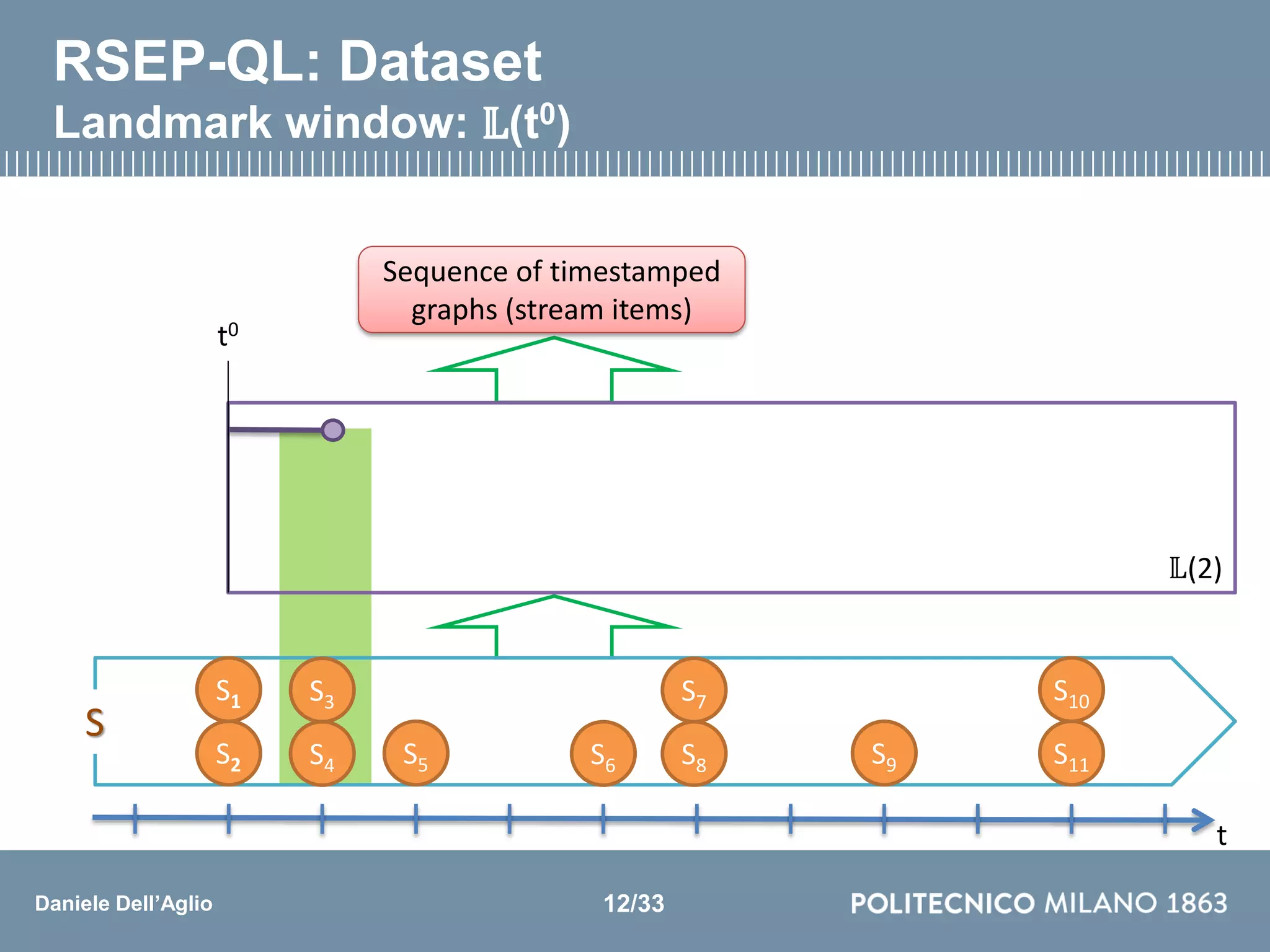 Daniele Dell’Aglio
𝕃(2)
t
S3
S4 S5 S6
S7
S8 S9
S10
S11
S
S1
S2
t0
Sequence of timestamped
graphs (stream items)
RSEP-QL: Dataset
Landmark window: 𝕃(t0)
12/33
 