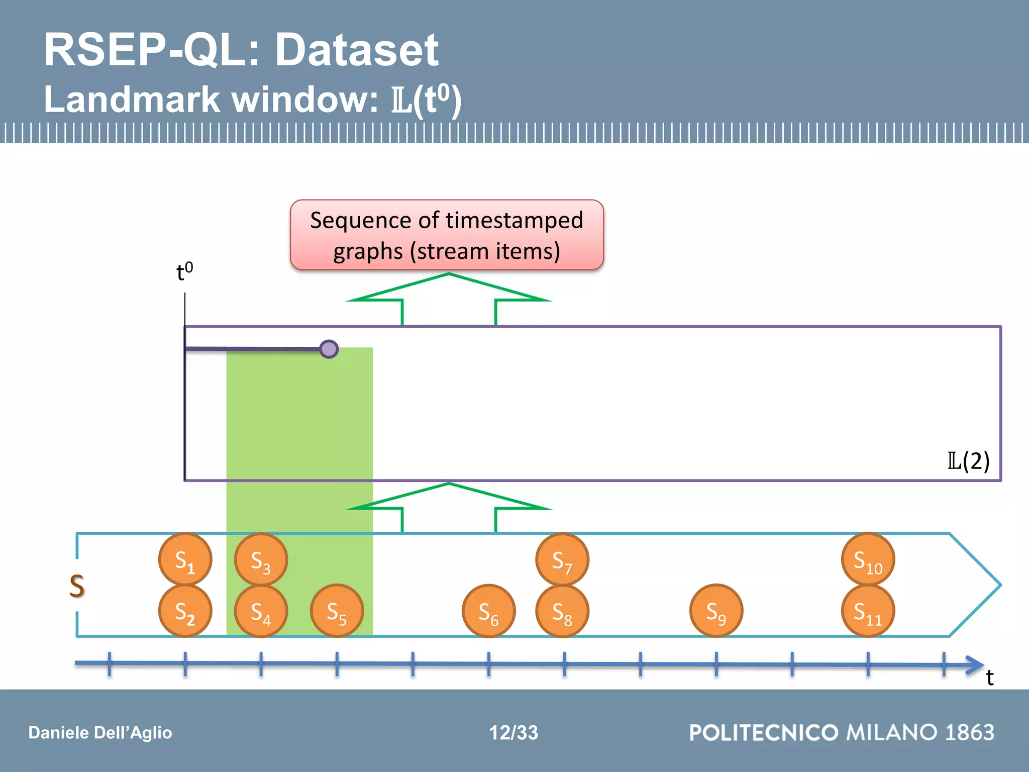 Daniele Dell’Aglio
𝕃(2)
t
S3
S4 S5 S6
S7
S8 S9
S10
S11
S
S1
S2
t0
Sequence of timestamped
graphs (stream items)
RSEP-QL: Dataset
Landmark window: 𝕃(t0)
12/33
 