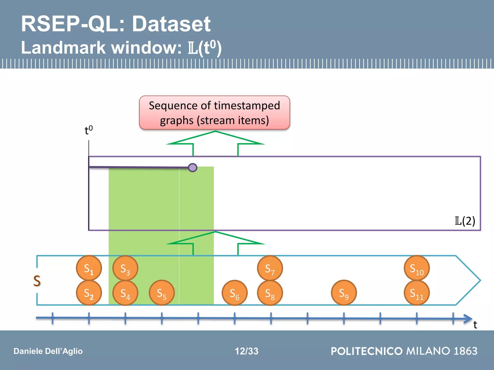 Daniele Dell’Aglio
𝕃(2)
t
S3
S4 S5 S6
S7
S8 S9
S10
S11
S
S1
S2
t0
Sequence of timestamped
graphs (stream items)
RSEP-QL: Dataset
Landmark window: 𝕃(t0)
12/33
 