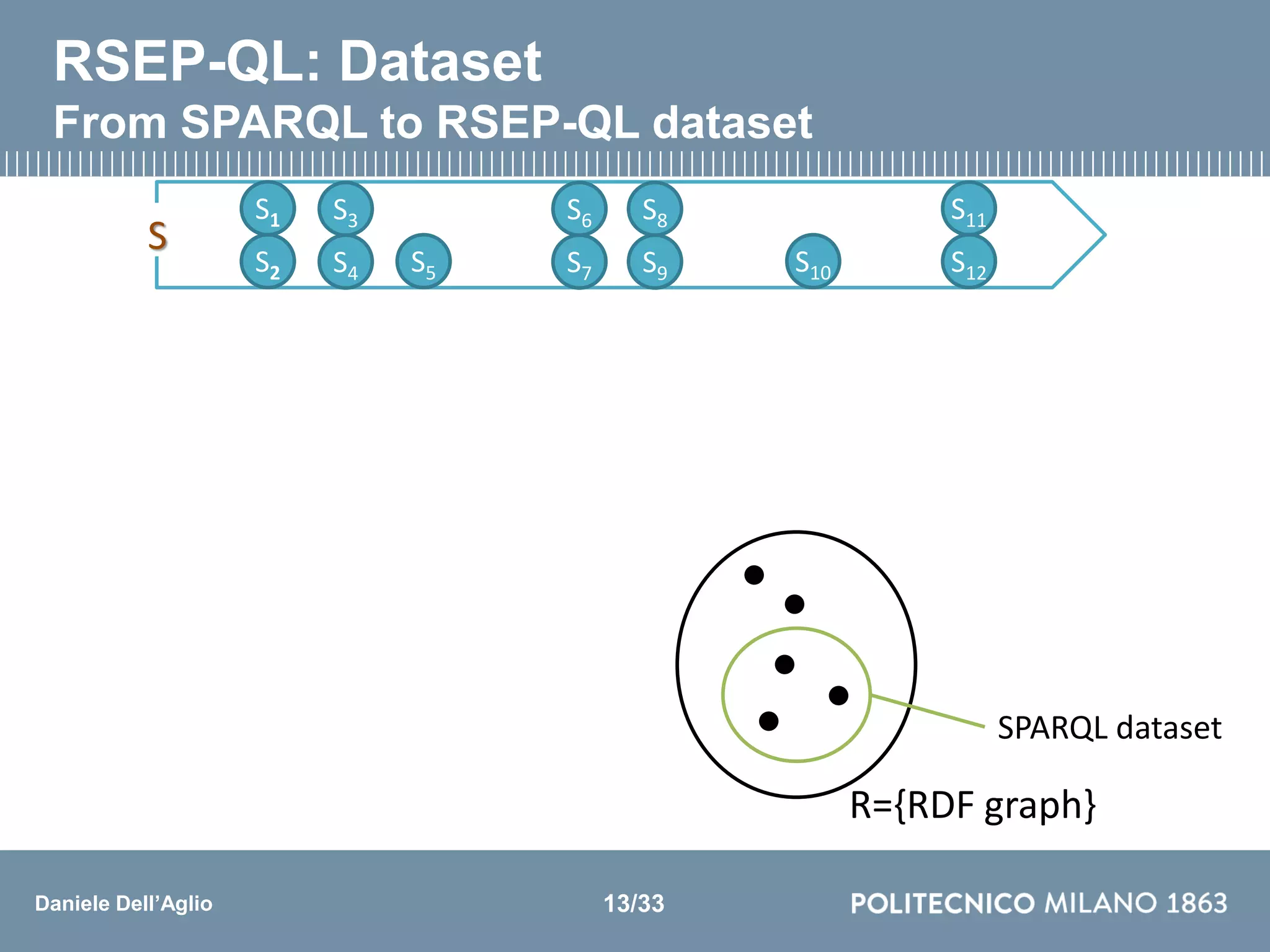 Daniele Dell’Aglio
RSEP-QL: Dataset
From SPARQL to RSEP-QL dataset
R={RDF graph}
SPARQL dataset
S3
S4 S5
S6
S7
S8
S9 S10
S11
S12
S
S1
S2
13/33
 