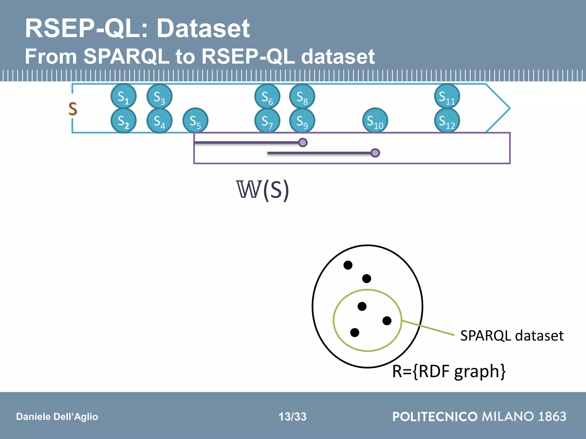 Daniele Dell’Aglio
RSEP-QL: Dataset
From SPARQL to RSEP-QL dataset
R={RDF graph}
SPARQL dataset
S3
S4 S5
S6
S7
S8
S9 S10
S11
S12
S
S1
S2
𝕎(S)
13/33
 