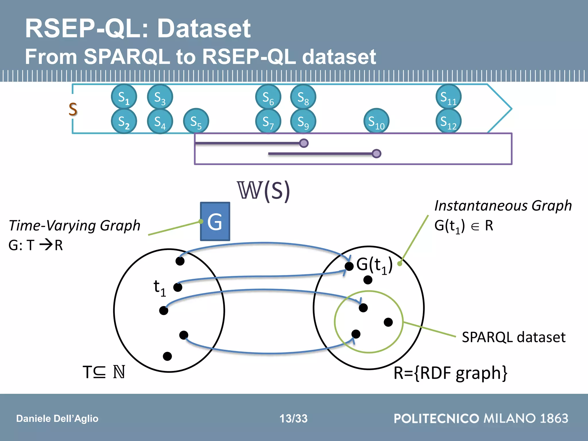 Daniele Dell’Aglio
RSEP-QL: Dataset
From SPARQL to RSEP-QL dataset
t1
G(t1)
T⊆ ℕ R={RDF graph}
SPARQL dataset
G
Instantaneous Graph
G(t1)  RTime-Varying Graph
G: T R
S3
S4 S5
S6
S7
S8
S9 S10
S11
S12
S
S1
S2
𝕎(S)
13/33
 
