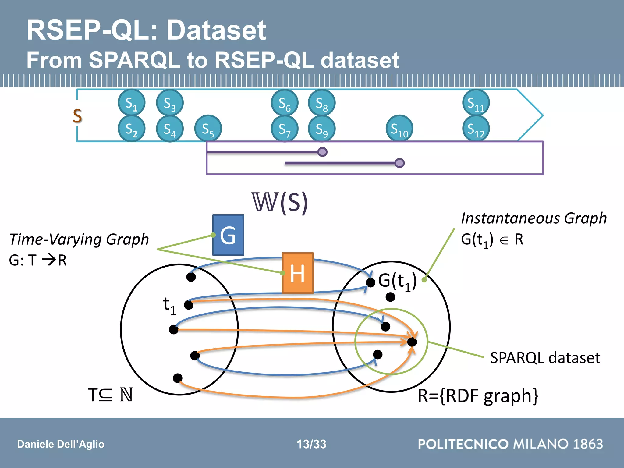 Daniele Dell’Aglio
RSEP-QL: Dataset
From SPARQL to RSEP-QL dataset
t1
G(t1)
T⊆ ℕ R={RDF graph}
SPARQL dataset
G
H
Instantaneous Graph
G(t1)  RTime-Varying Graph
G: T R
S3
S4 S5
S6
S7
S8
S9 S10
S11
S12
S
S1
S2
𝕎(S)
13/33
 