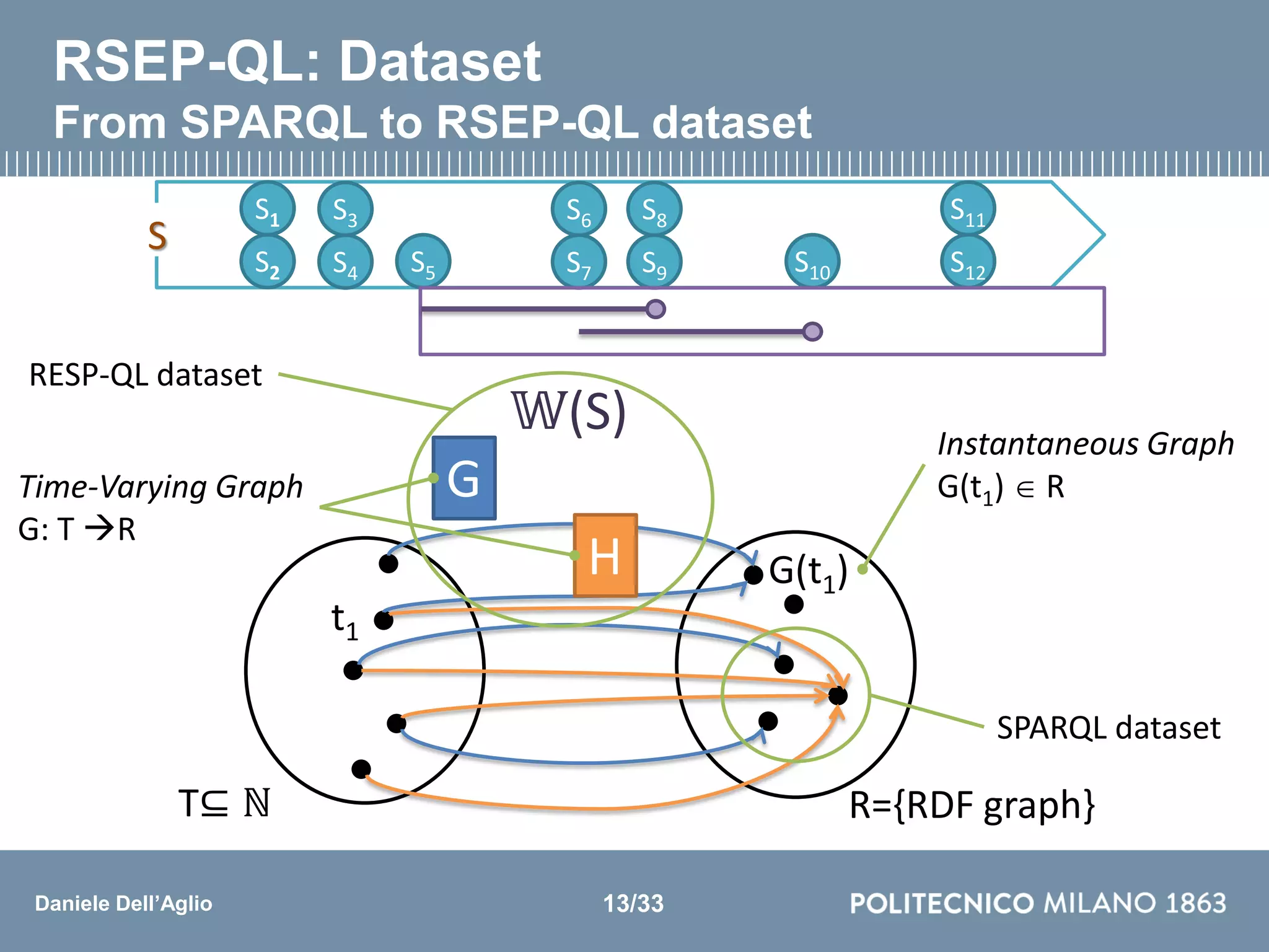 Daniele Dell’Aglio
RSEP-QL: Dataset
From SPARQL to RSEP-QL dataset
t1
G(t1)
T⊆ ℕ R={RDF graph}
SPARQL dataset
G
H
Instantaneous Graph
G(t1)  RTime-Varying Graph
G: T R
RESP-QL dataset
S3
S4 S5
S6
S7
S8
S9 S10
S11
S12
S
S1
S2
𝕎(S)
13/33
 