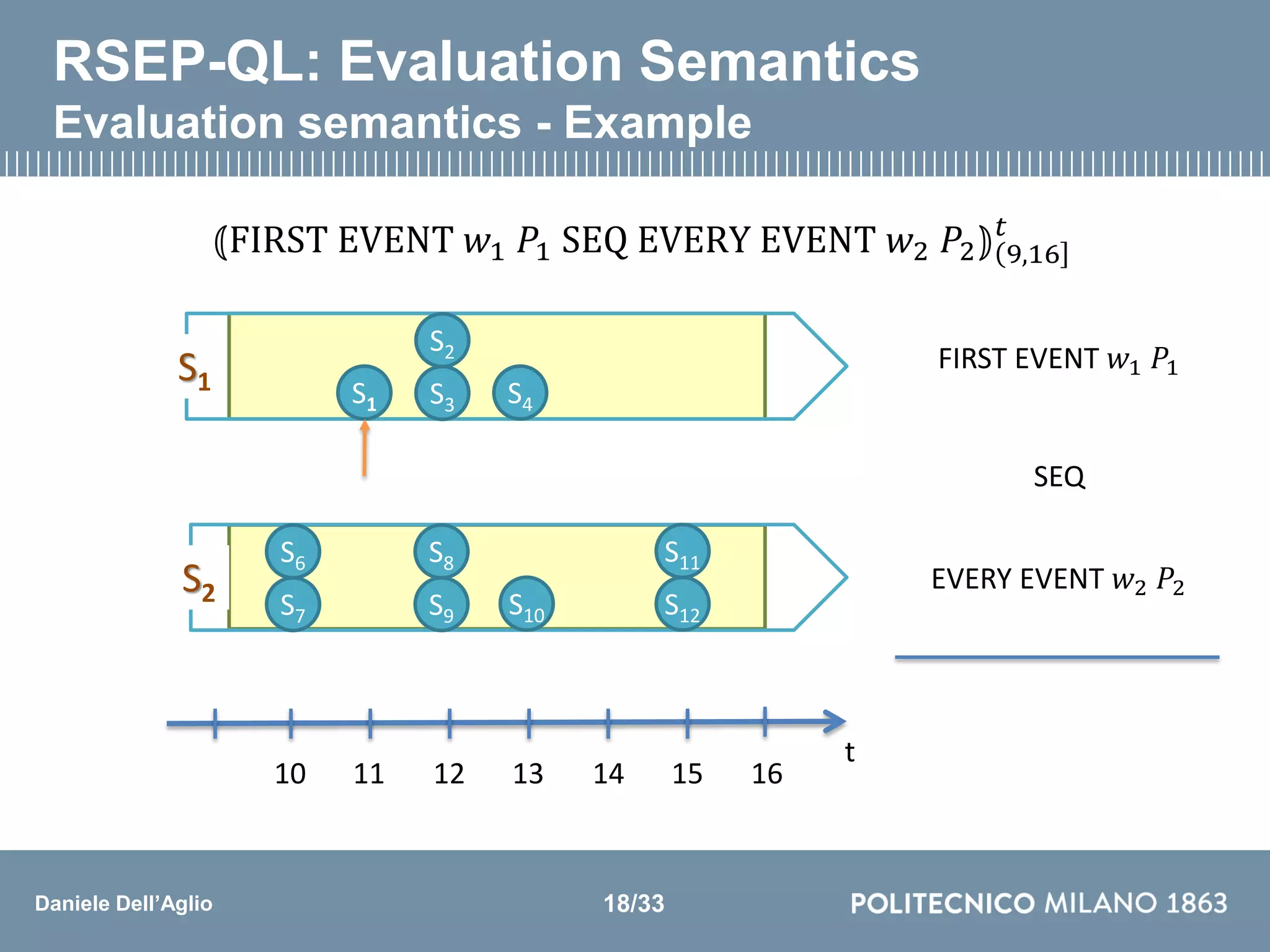 Daniele Dell’Aglio
RSEP-QL: Evaluation Semantics
Evaluation semantics - Example
⦅FIRST EVENT 𝑤1 𝑃1 SEQ EVERY EVENT 𝑤2 𝑃2⦆ 9,16
𝑡
S2
S3 S4
S1 S1
S6
S7
S8
S9 S10
S11
S12
S2
FIRST EVENT 𝑤1 𝑃1
SEQ
EVERY EVENT 𝑤2 𝑃2
t
10 12 14 1611 13 15
18/33
 