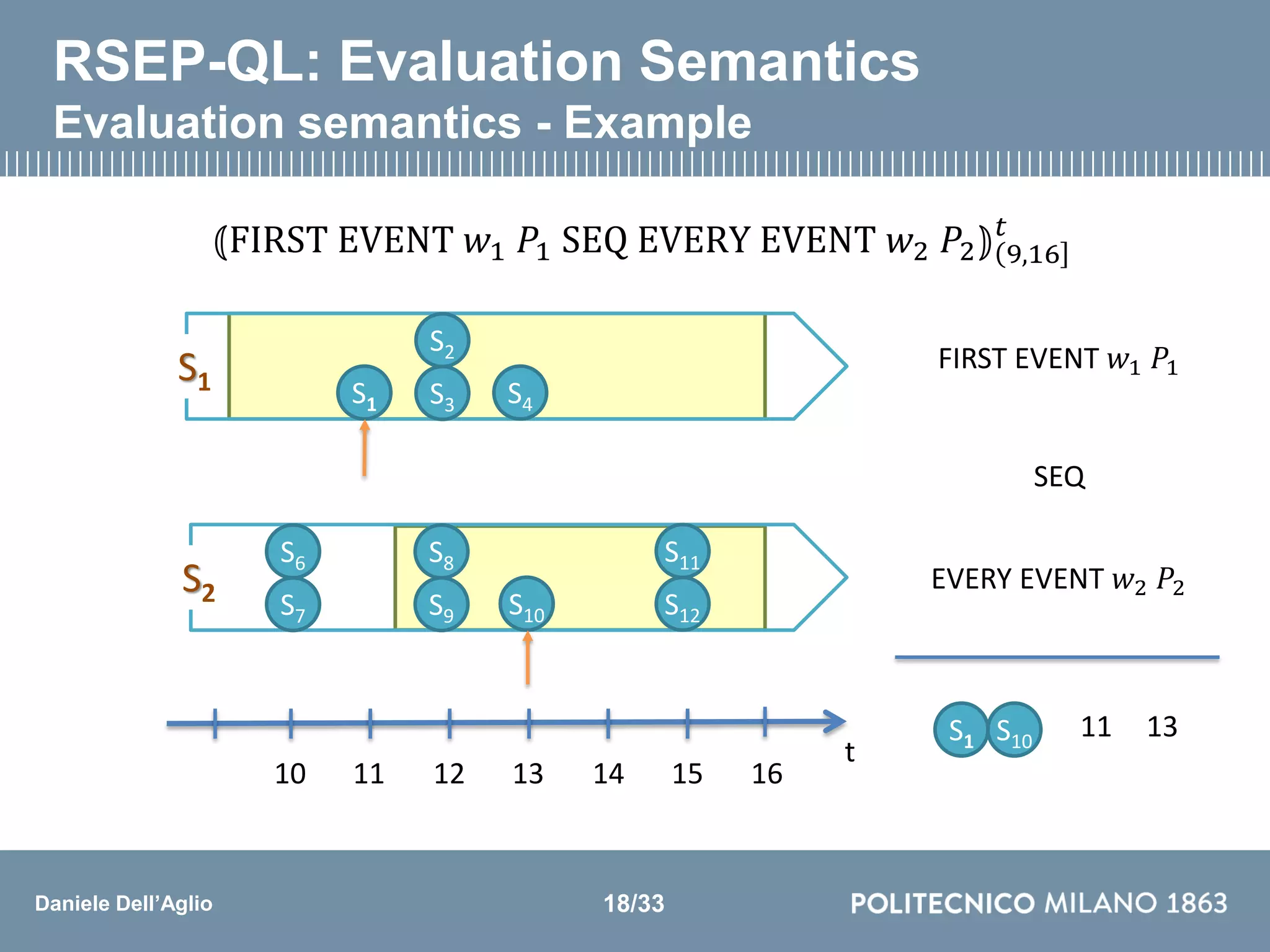 Daniele Dell’Aglio
RSEP-QL: Evaluation Semantics
Evaluation semantics - Example
⦅FIRST EVENT 𝑤1 𝑃1 SEQ EVERY EVENT 𝑤2 𝑃2⦆ 9,16
𝑡
S2
S3 S4
S1 S1
S6
S7
S8
S9 S10
S11
S12
S2
S1 S10
FIRST EVENT 𝑤1 𝑃1
SEQ
EVERY EVENT 𝑤2 𝑃2
t
10 12 14 1611 13 15
11 13
18/33
 