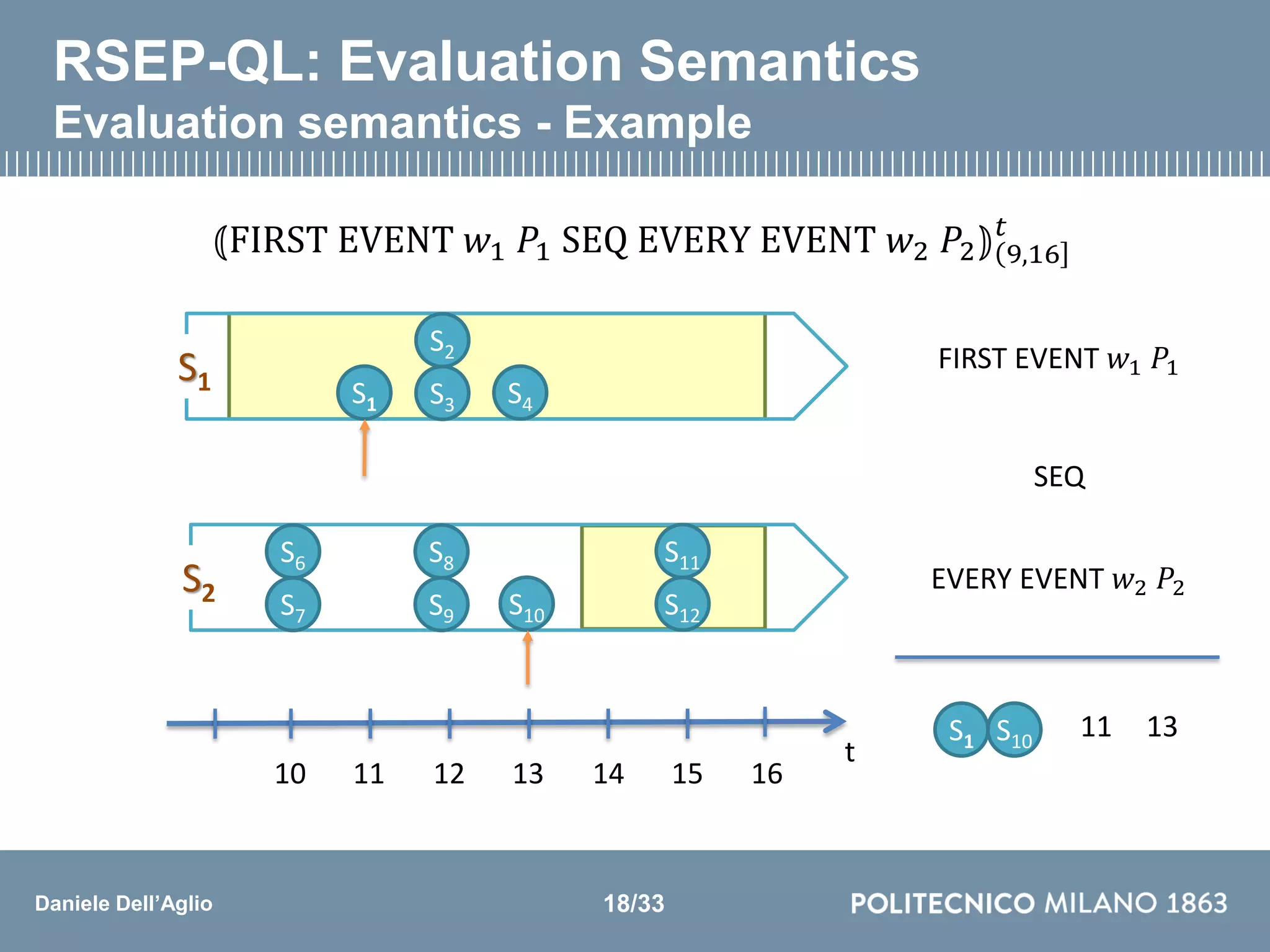 Daniele Dell’Aglio
RSEP-QL: Evaluation Semantics
Evaluation semantics - Example
⦅FIRST EVENT 𝑤1 𝑃1 SEQ EVERY EVENT 𝑤2 𝑃2⦆ 9,16
𝑡
S2
S3 S4
S1 S1
S6
S7
S8
S9 S10
S11
S12
S2
S1 S10
FIRST EVENT 𝑤1 𝑃1
SEQ
EVERY EVENT 𝑤2 𝑃2
t
10 12 14 1611 13 15
11 13
18/33
 