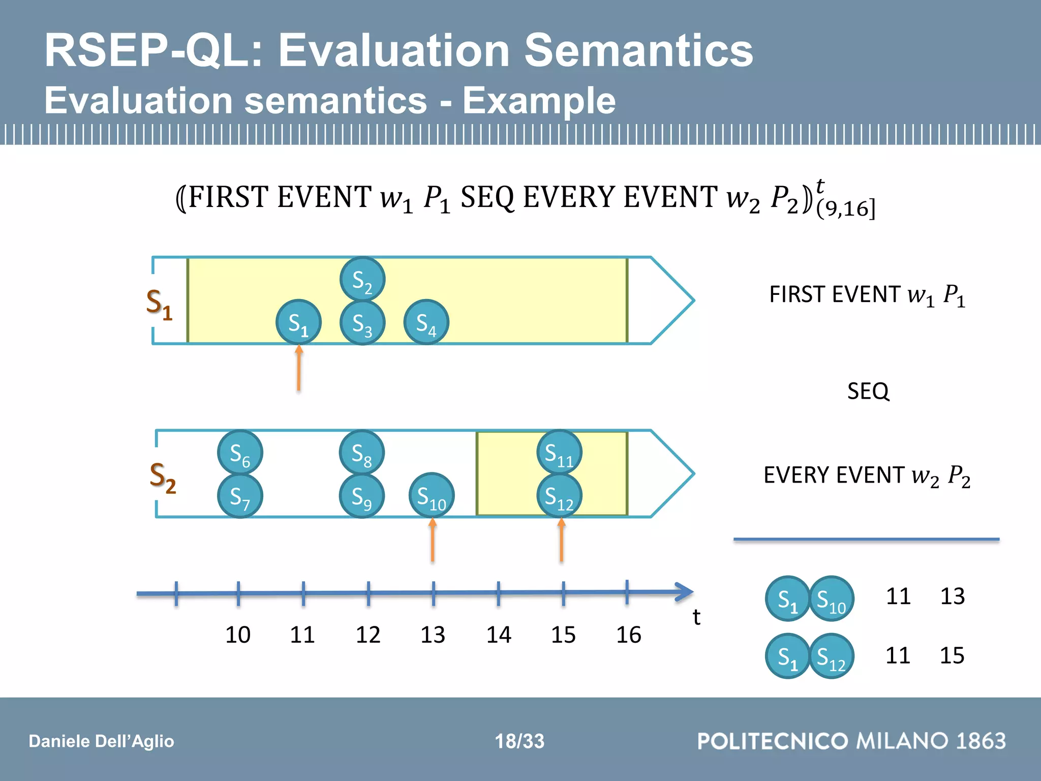 Daniele Dell’Aglio
RSEP-QL: Evaluation Semantics
Evaluation semantics - Example
⦅FIRST EVENT 𝑤1 𝑃1 SEQ EVERY EVENT 𝑤2 𝑃2⦆ 9,16
𝑡
S2
S3 S4
S1 S1
S6
S7
S8
S9 S10
S11
S12
S2
S1 S10
S1 S12
FIRST EVENT 𝑤1 𝑃1
SEQ
EVERY EVENT 𝑤2 𝑃2
t
10 12 14 1611 13 15
11 13
11 15
18/33
 
