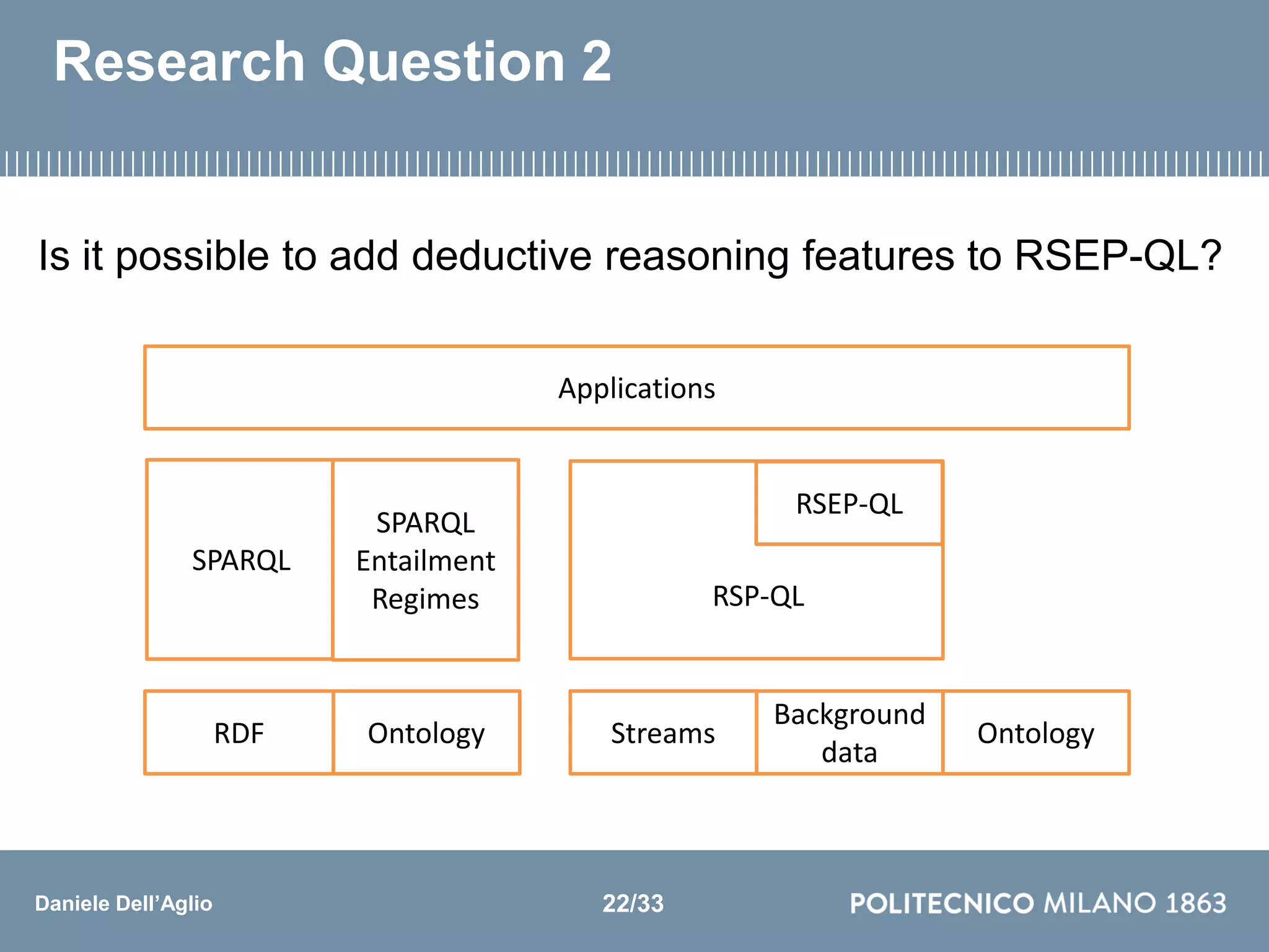 Daniele Dell’Aglio
Research Question 2
Is it possible to add deductive reasoning features to RSEP-QL?
Streams Ontology
Background
data
RSEP-QL
Applications
RSP-QL
RDF
SPARQL
Ontology
SPARQL
Entailment
Regimes
22/33
 