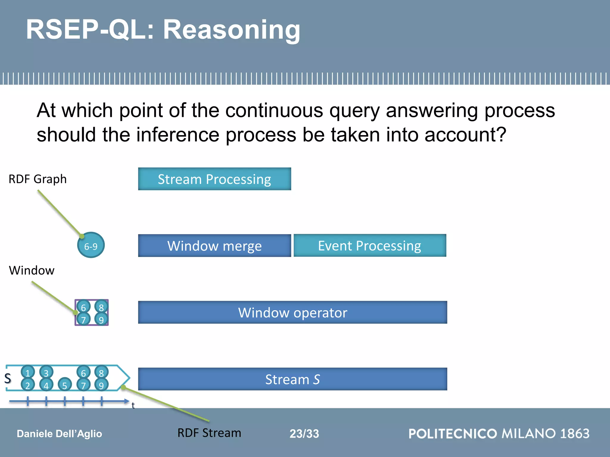 Daniele Dell’Aglio
RSEP-QL: Reasoning
Stream Processing
At which point of the continuous query answering process
should the inference process be taken into account?
Event ProcessingWindow merge
Window operator
Stream S3
4 5
6
7
8
9
S 1
2
6
7
8
9
6-9
t
RDF Graph
RDF Stream
Window
23/33
 